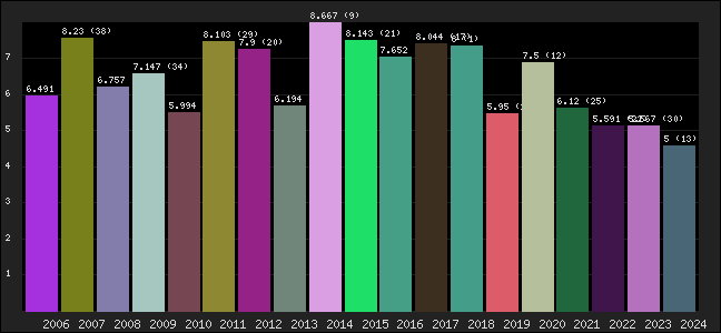 Graph of points averages