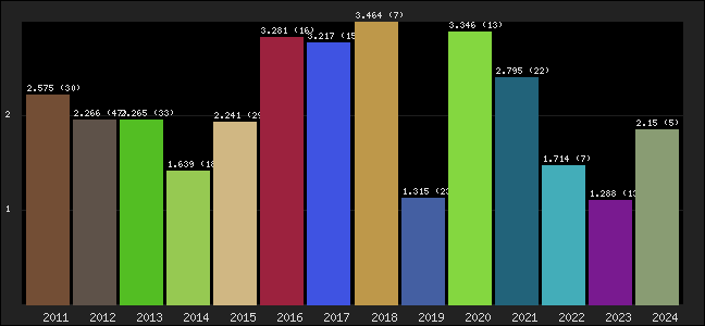 Graph of points averages