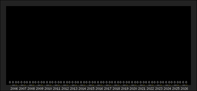 Graph of top three positions