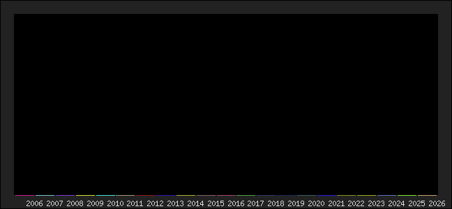 Graph of points averages