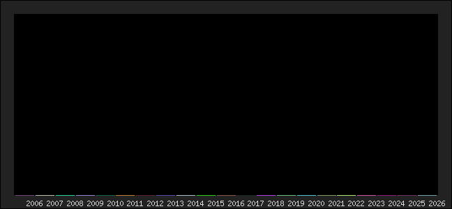 Graph of points averages