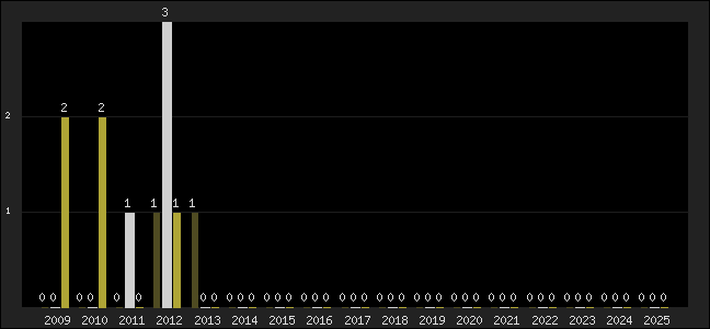 Graph of top three positions