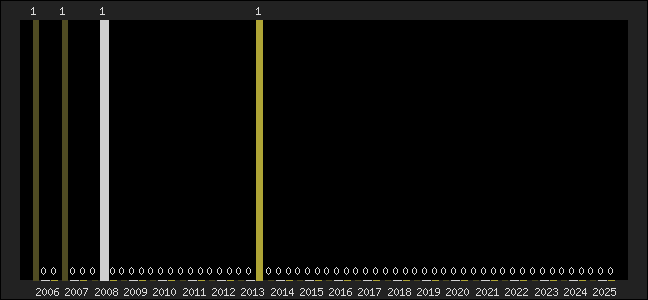 Graph of top three positions