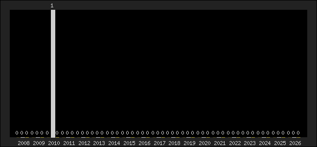 Graph of top three positions