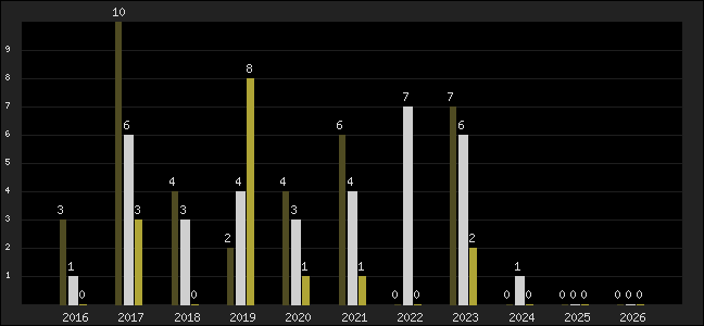 Graph of top three positions