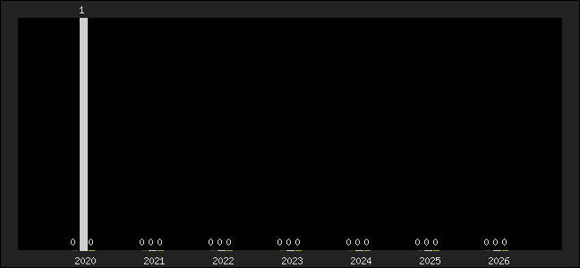 Graph of top three positions