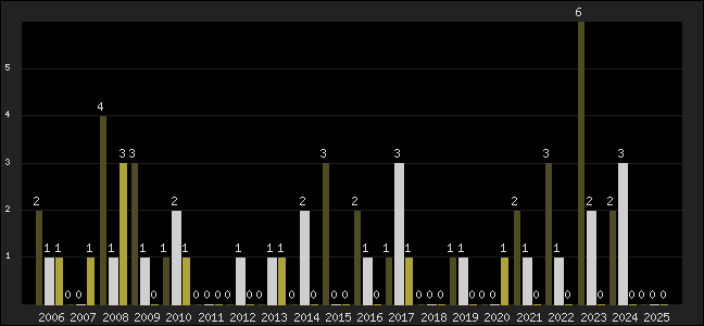 Graph of top three positions