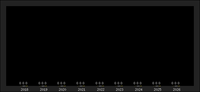 Graph of top three positions
