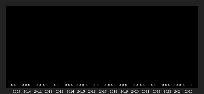 Graph of top three positions