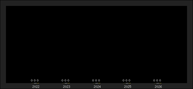 Graph of top three positions