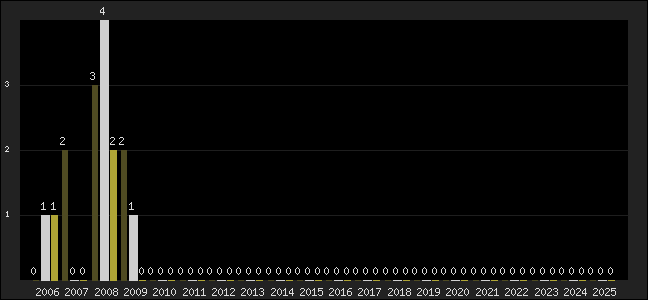 Graph of top three positions