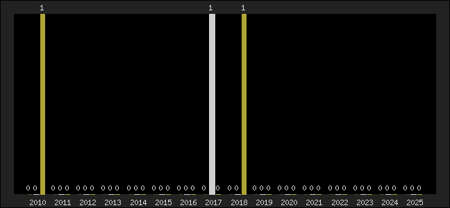 Graph of top three positions