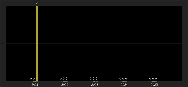 Graph of top three positions