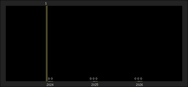 Graph of top three positions