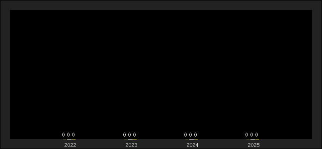 Graph of top three positions