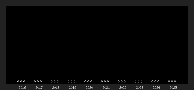 Graph of top three positions