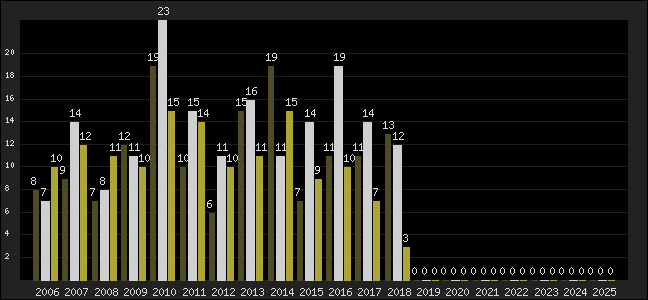 Graph of top three positions