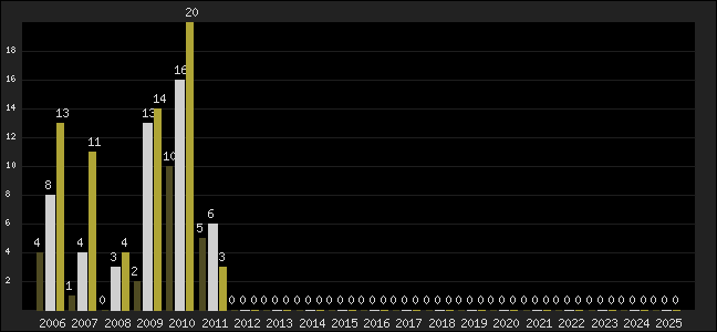 Graph of top three positions