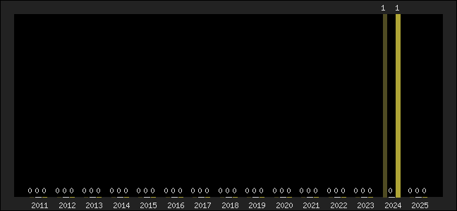 Graph of top three positions