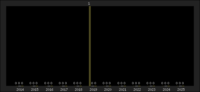 Graph of top three positions