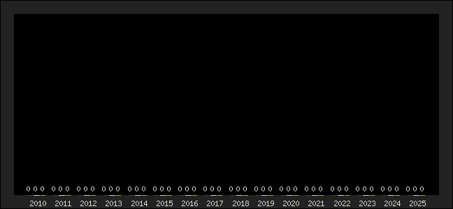 Graph of top three positions