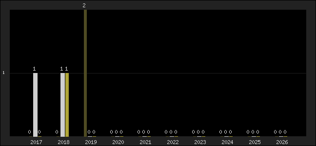 Graph of top three positions
