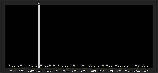 Graph of top three positions