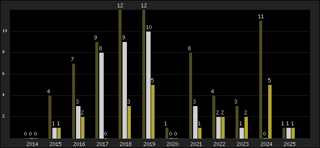 Graph of top three positions