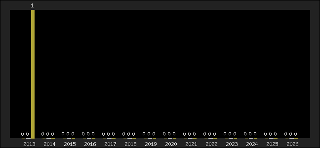 Graph of top three positions