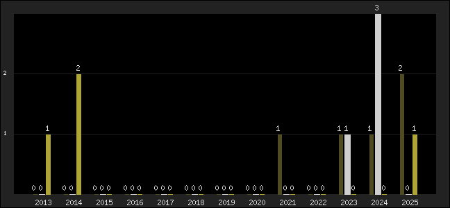 Graph of top three positions