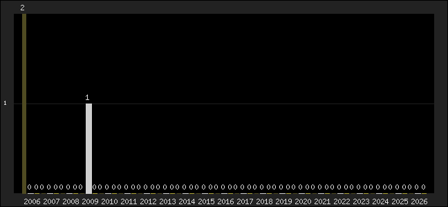 Graph of top three positions