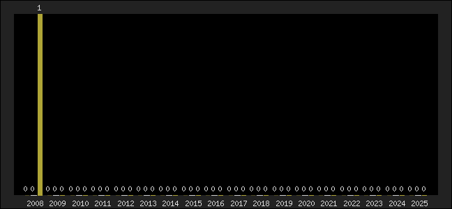 Graph of top three positions