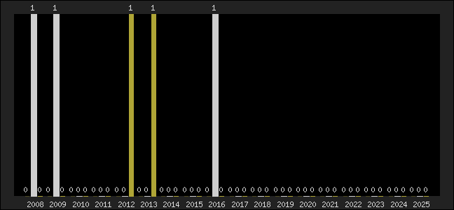 Graph of top three positions