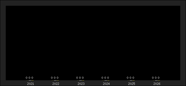 Graph of top three positions