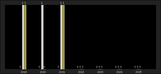 Graph of top three positions