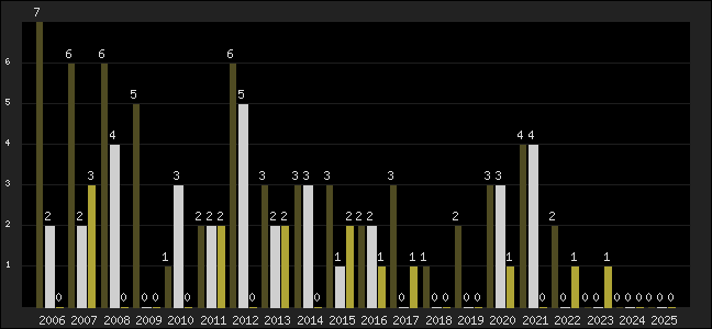 Graph of top three positions