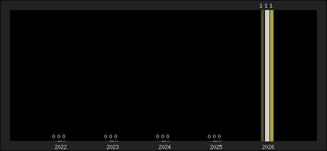 Graph of top three positions
