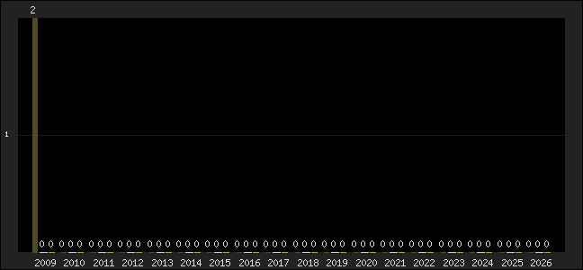 Graph of top three positions