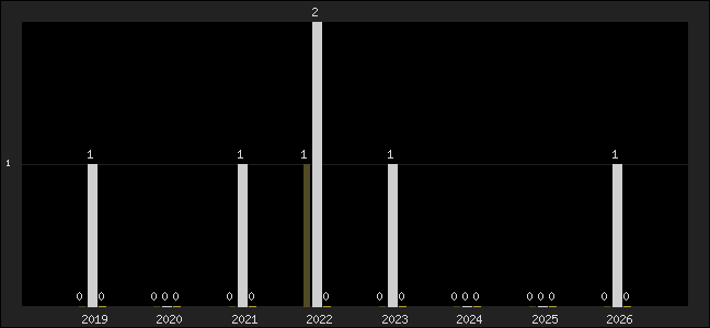 Graph of top three positions