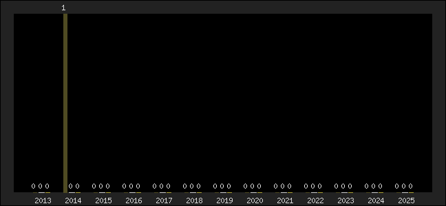 Graph of top three positions