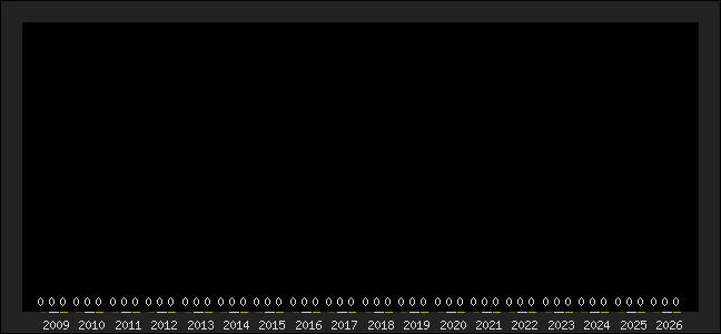 Graph of top three positions