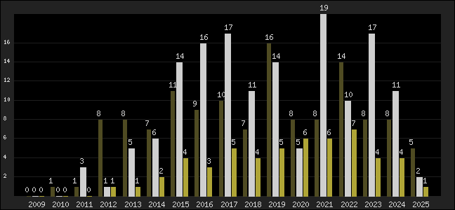 Graph of top three positions