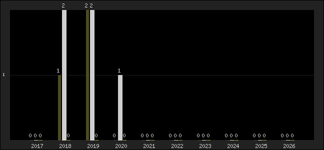Graph of top three positions