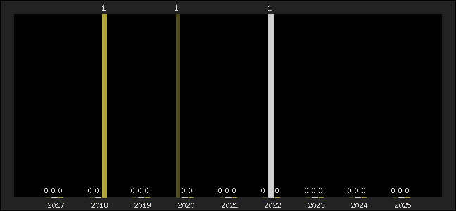 Graph of top three positions