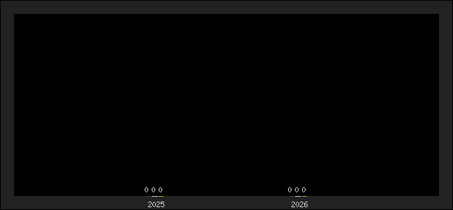 Graph of top three positions