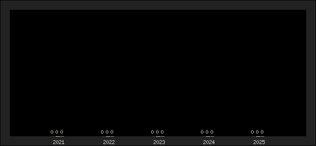 Graph of top three positions