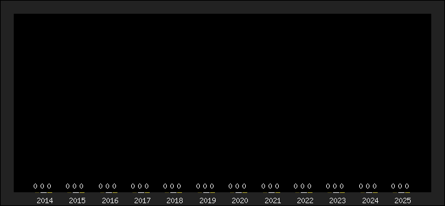 Graph of top three positions