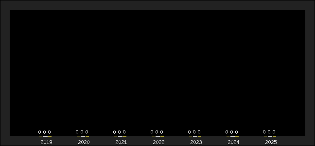 Graph of top three positions