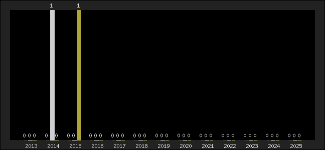 Graph of top three positions