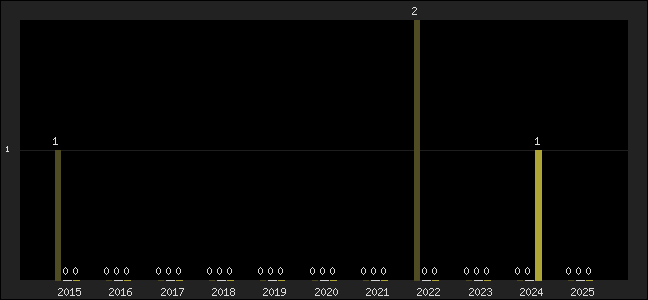 Graph of top three positions